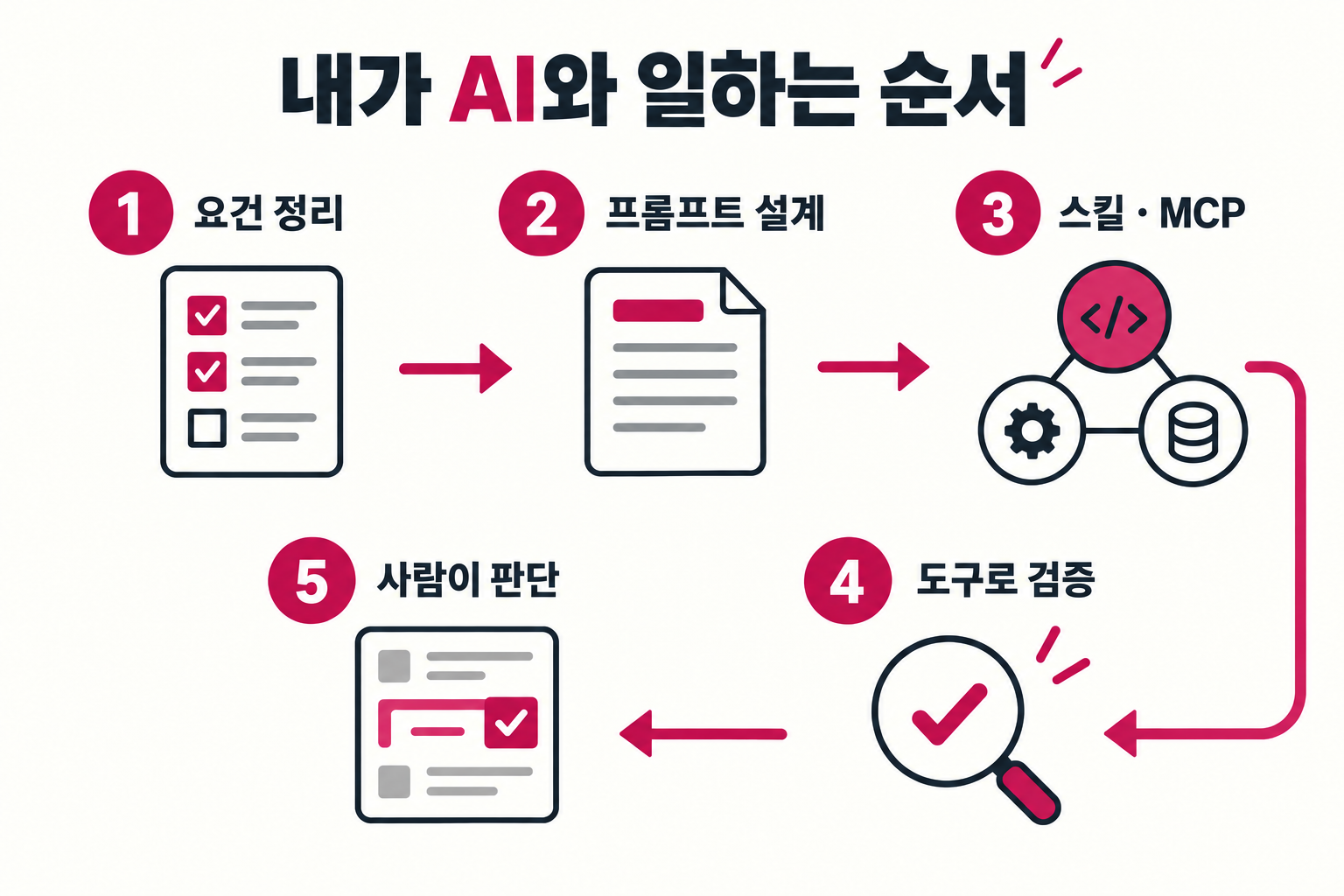 요건 정리 프롬프트 설계 스킬과 MCP 도구 검증 사람의 판단을 거쳐 다시 수정하는 다섯 단계