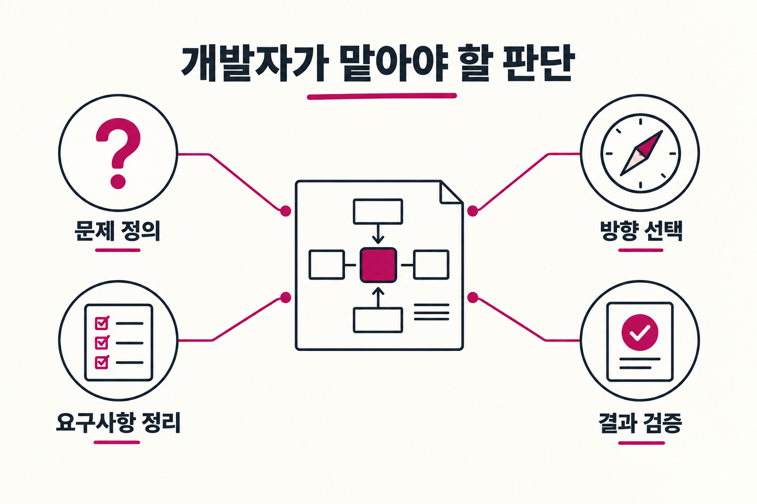 개발자가 맡는 문제 정의 요구사항 정리 방향 선택 결과 검증