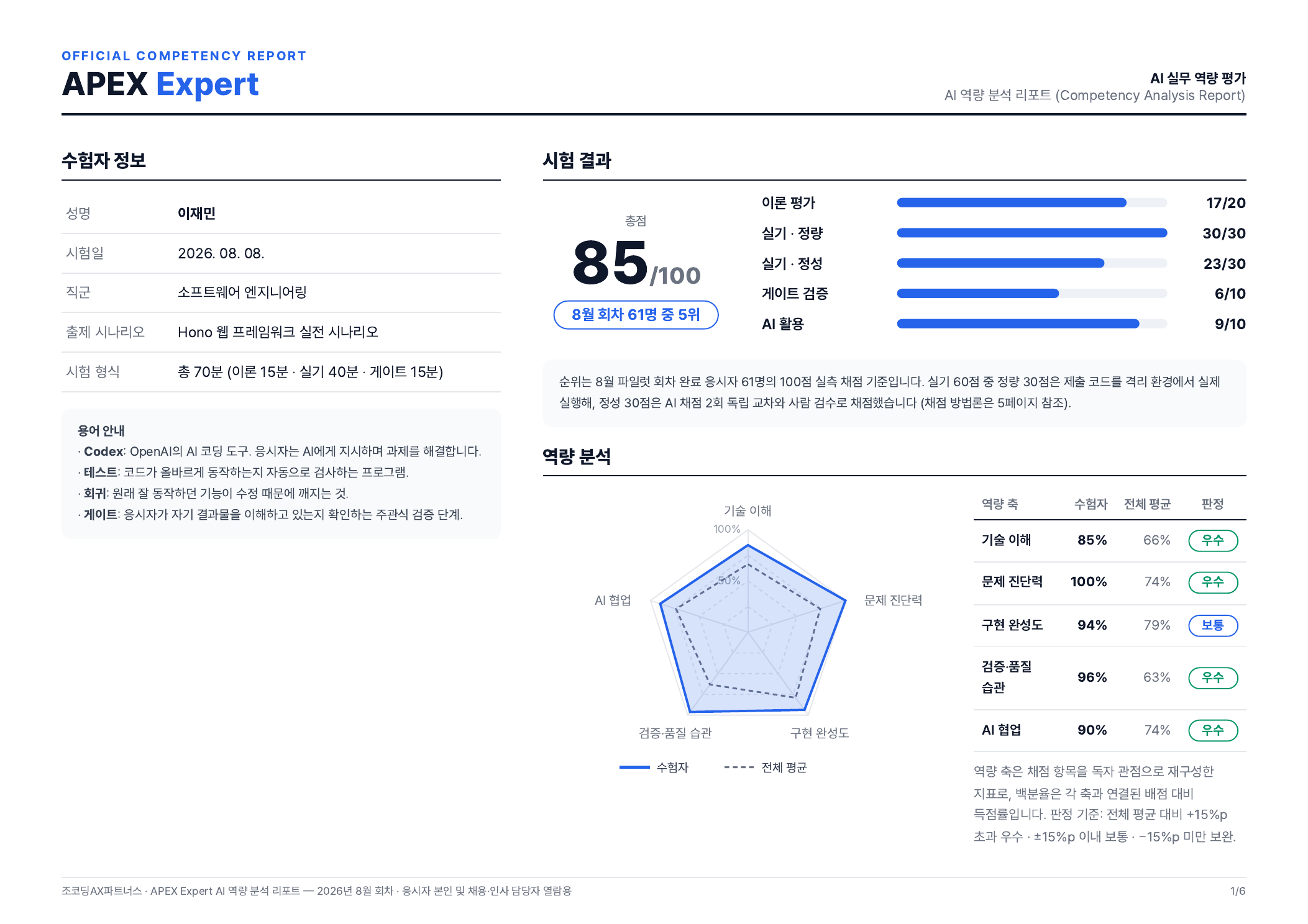 APEX Expert AI 역량 분석 리포트 - 시험 결과와 역량 분석