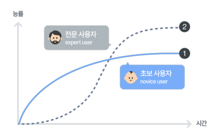 사용자 타입에 따른 러닝 커브