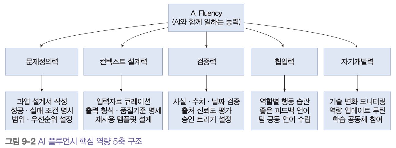 문제정의력·컨텍스트 설계력·검증력·협업력·자기개발력으로 구성된 AI 플루언시 핵심 역량 5축