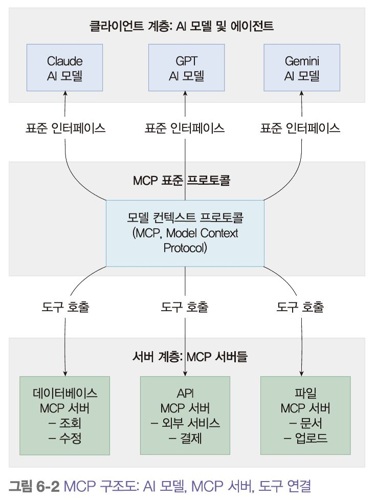 AI 모델과 에이전트가 MCP를 통해 데이터베이스·API·파일 도구에 연결되는 구조